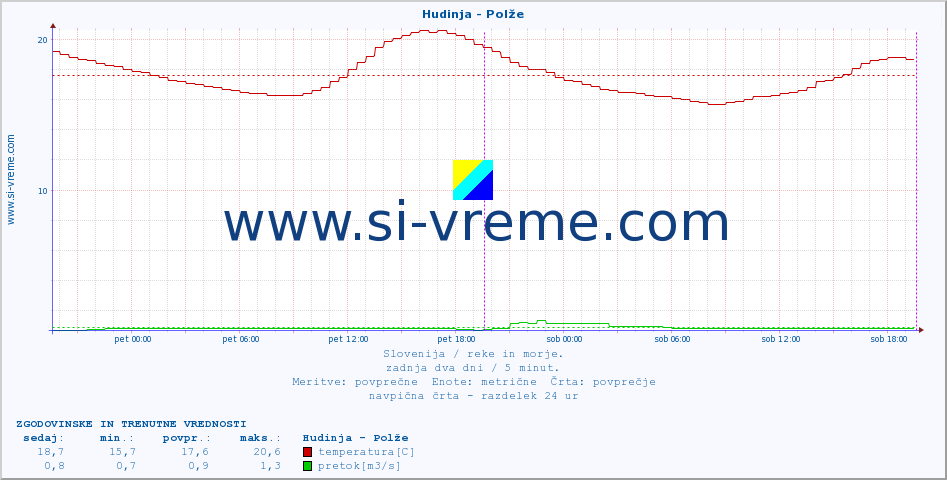 POVPREČJE :: Hudinja - Polže :: temperatura | pretok | višina :: zadnja dva dni / 5 minut.