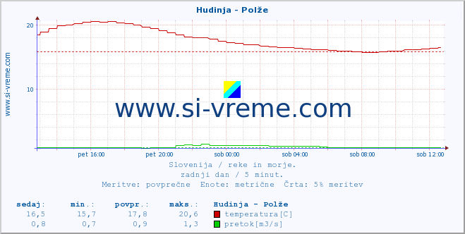 POVPREČJE :: Hudinja - Polže :: temperatura | pretok | višina :: zadnji dan / 5 minut.