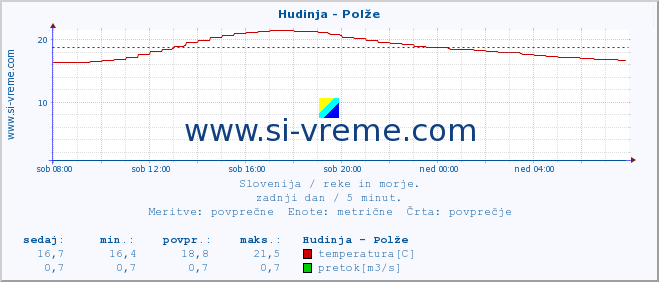 POVPREČJE :: Hudinja - Polže :: temperatura | pretok | višina :: zadnji dan / 5 minut.