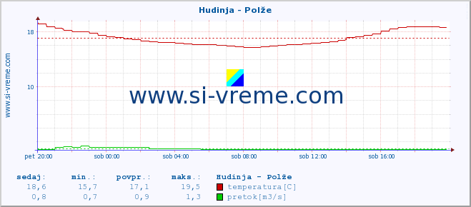 POVPREČJE :: Hudinja - Polže :: temperatura | pretok | višina :: zadnji dan / 5 minut.