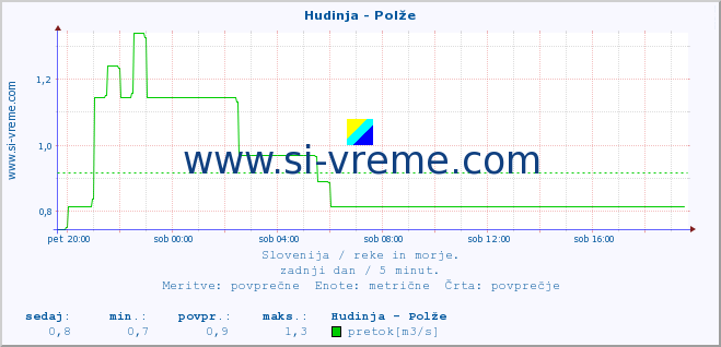 POVPREČJE :: Hudinja - Polže :: temperatura | pretok | višina :: zadnji dan / 5 minut.