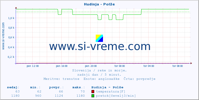 POVPREČJE :: Hudinja - Polže :: temperatura | pretok | višina :: zadnji dan / 5 minut.