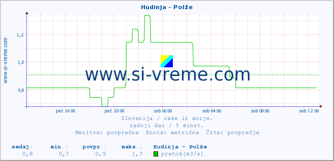 POVPREČJE :: Hudinja - Polže :: temperatura | pretok | višina :: zadnji dan / 5 minut.