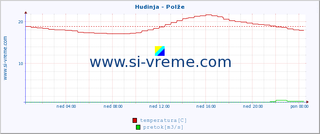 POVPREČJE :: Hudinja - Polže :: temperatura | pretok | višina :: zadnji dan / 5 minut.