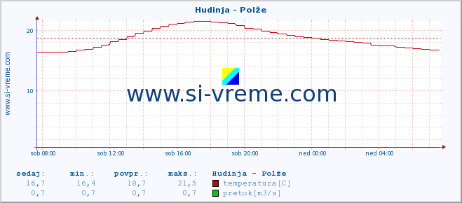 POVPREČJE :: Hudinja - Polže :: temperatura | pretok | višina :: zadnji dan / 5 minut.