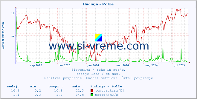 POVPREČJE :: Hudinja - Polže :: temperatura | pretok | višina :: zadnje leto / en dan.