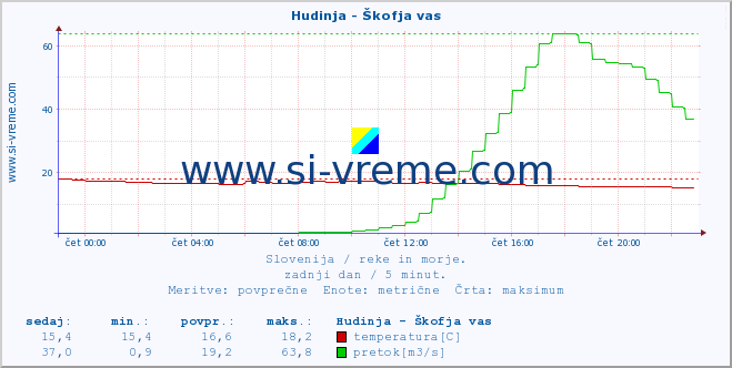 POVPREČJE :: Hudinja - Škofja vas :: temperatura | pretok | višina :: zadnji dan / 5 minut.