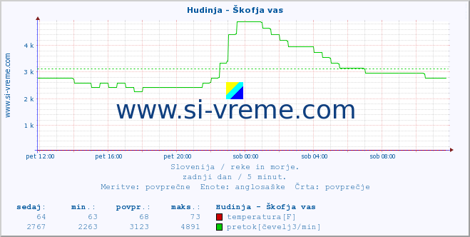 POVPREČJE :: Hudinja - Škofja vas :: temperatura | pretok | višina :: zadnji dan / 5 minut.