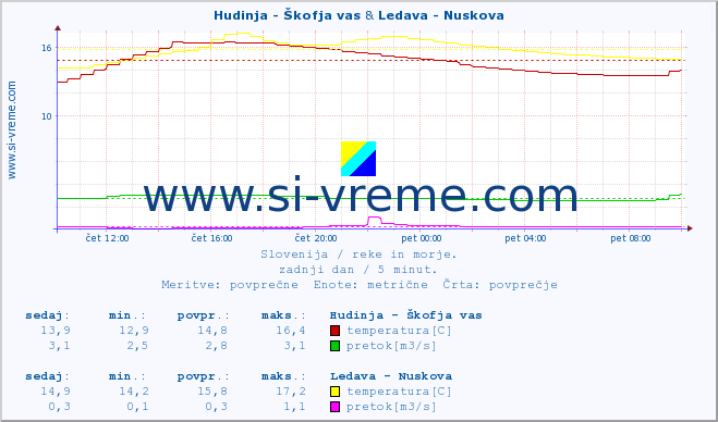 POVPREČJE :: Hudinja - Škofja vas & Ledava - Nuskova :: temperatura | pretok | višina :: zadnji dan / 5 minut.