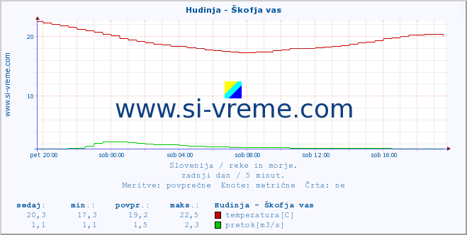 POVPREČJE :: Hudinja - Škofja vas :: temperatura | pretok | višina :: zadnji dan / 5 minut.