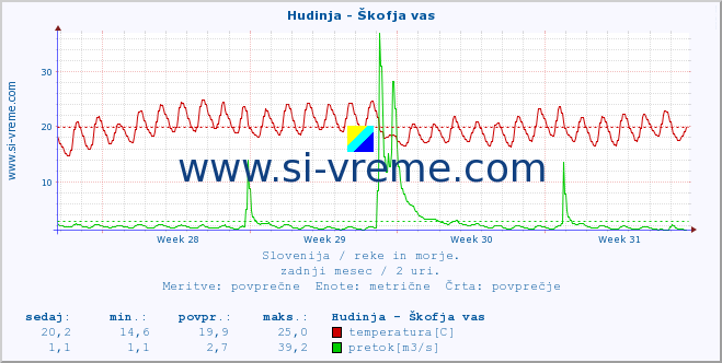 POVPREČJE :: Hudinja - Škofja vas :: temperatura | pretok | višina :: zadnji mesec / 2 uri.