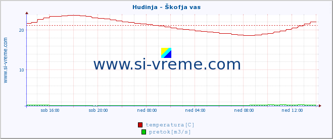 POVPREČJE :: Hudinja - Škofja vas :: temperatura | pretok | višina :: zadnji dan / 5 minut.