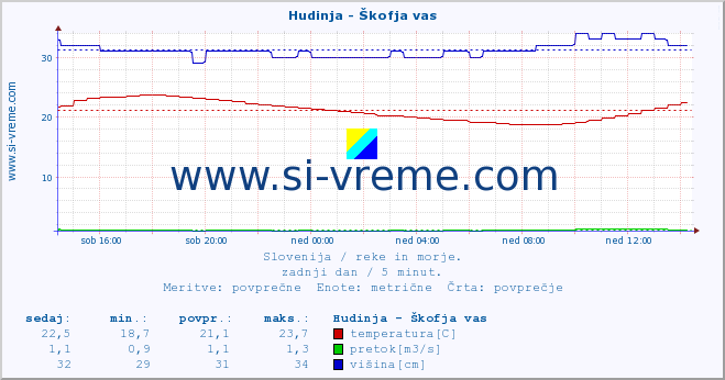 POVPREČJE :: Hudinja - Škofja vas :: temperatura | pretok | višina :: zadnji dan / 5 minut.