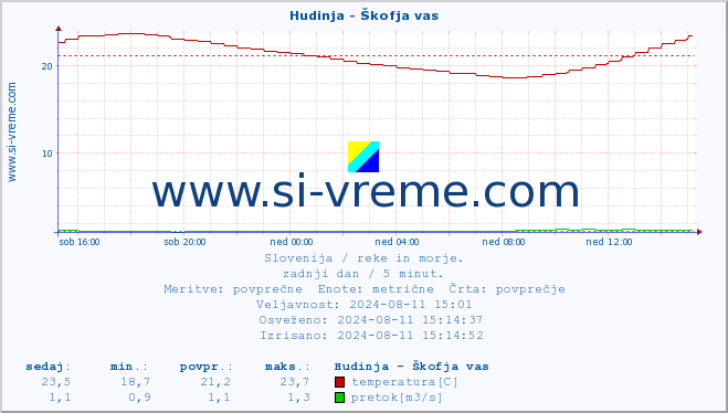 POVPREČJE :: Hudinja - Škofja vas :: temperatura | pretok | višina :: zadnji dan / 5 minut.