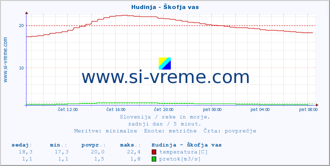 POVPREČJE :: Hudinja - Škofja vas :: temperatura | pretok | višina :: zadnji dan / 5 minut.