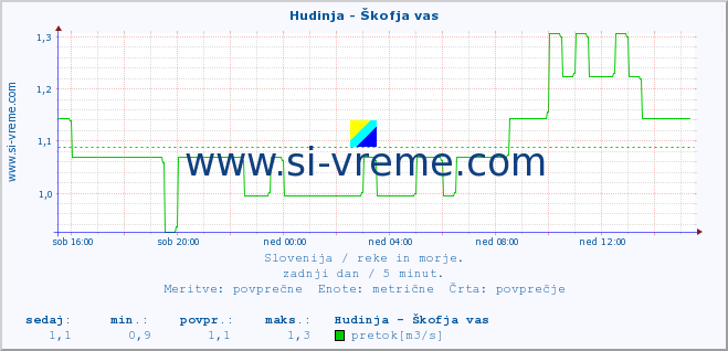 POVPREČJE :: Hudinja - Škofja vas :: temperatura | pretok | višina :: zadnji dan / 5 minut.