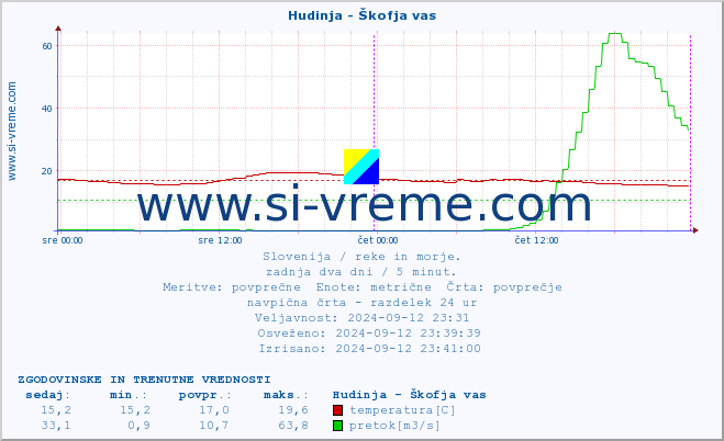 POVPREČJE :: Hudinja - Škofja vas :: temperatura | pretok | višina :: zadnja dva dni / 5 minut.