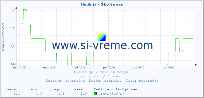 POVPREČJE :: Hudinja - Škofja vas :: temperatura | pretok | višina :: zadnji dan / 5 minut.