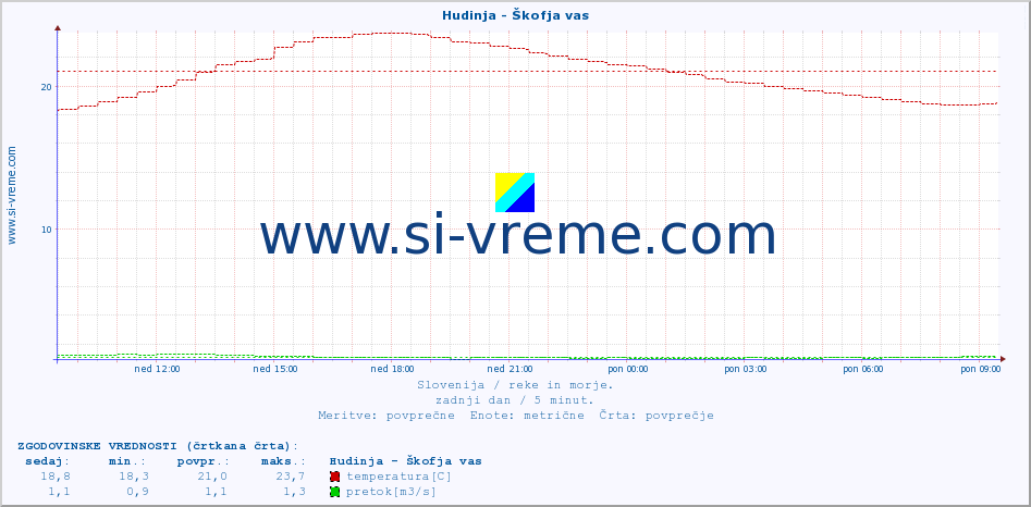 POVPREČJE :: Hudinja - Škofja vas :: temperatura | pretok | višina :: zadnji dan / 5 minut.