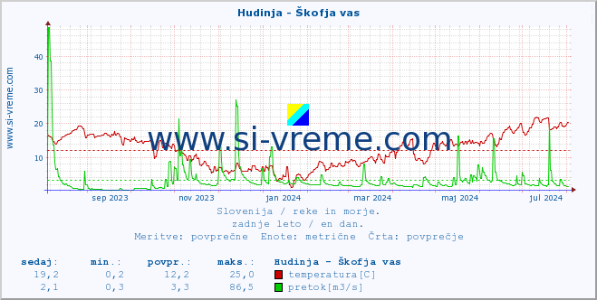 POVPREČJE :: Hudinja - Škofja vas :: temperatura | pretok | višina :: zadnje leto / en dan.