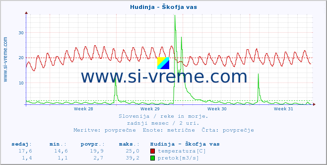 POVPREČJE :: Hudinja - Škofja vas :: temperatura | pretok | višina :: zadnji mesec / 2 uri.