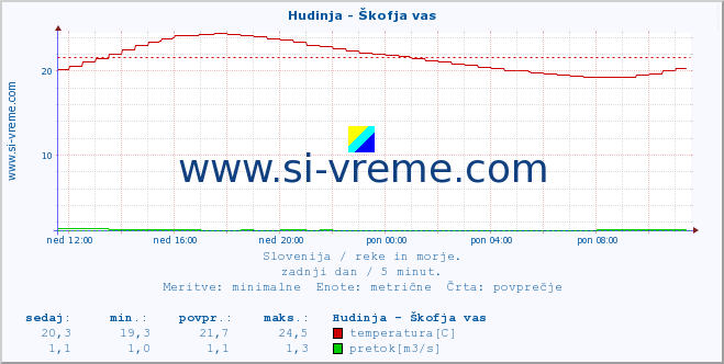 POVPREČJE :: Hudinja - Škofja vas :: temperatura | pretok | višina :: zadnji dan / 5 minut.