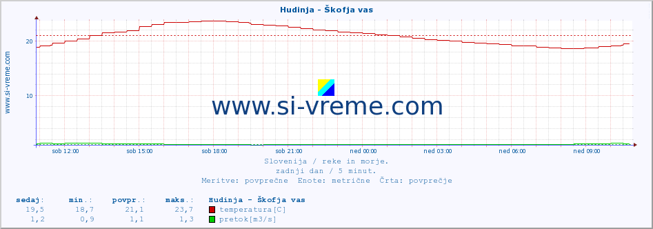 POVPREČJE :: Hudinja - Škofja vas :: temperatura | pretok | višina :: zadnji dan / 5 minut.