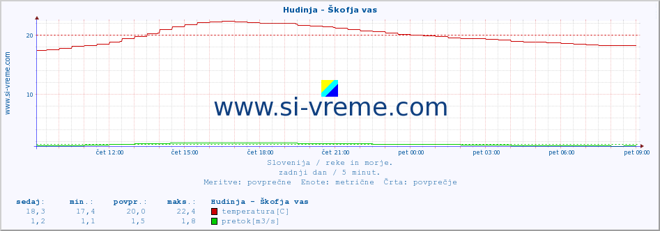 POVPREČJE :: Hudinja - Škofja vas :: temperatura | pretok | višina :: zadnji dan / 5 minut.