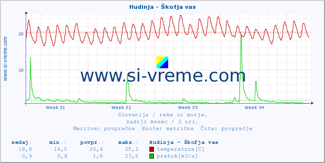 POVPREČJE :: Hudinja - Škofja vas :: temperatura | pretok | višina :: zadnji mesec / 2 uri.