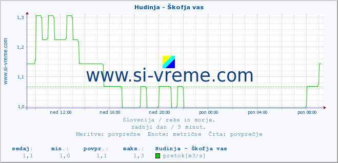 POVPREČJE :: Hudinja - Škofja vas :: temperatura | pretok | višina :: zadnji dan / 5 minut.