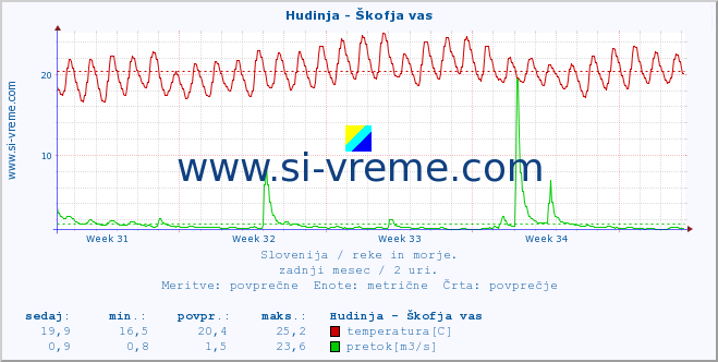 POVPREČJE :: Hudinja - Škofja vas :: temperatura | pretok | višina :: zadnji mesec / 2 uri.