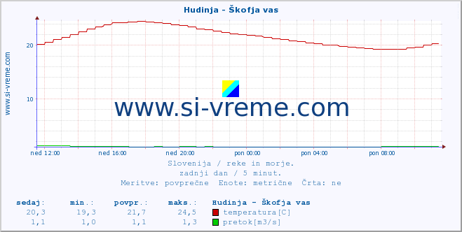 POVPREČJE :: Hudinja - Škofja vas :: temperatura | pretok | višina :: zadnji dan / 5 minut.