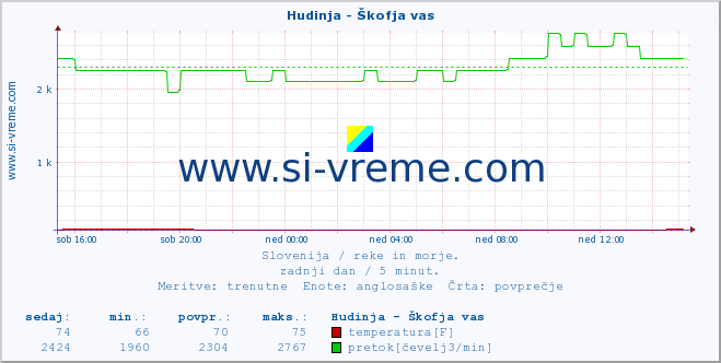 POVPREČJE :: Hudinja - Škofja vas :: temperatura | pretok | višina :: zadnji dan / 5 minut.