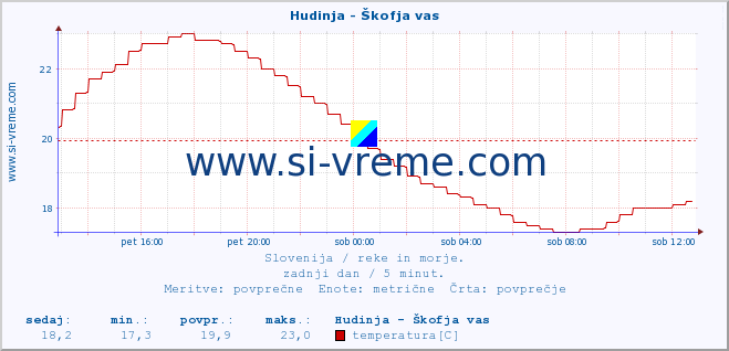 POVPREČJE :: Hudinja - Škofja vas :: temperatura | pretok | višina :: zadnji dan / 5 minut.