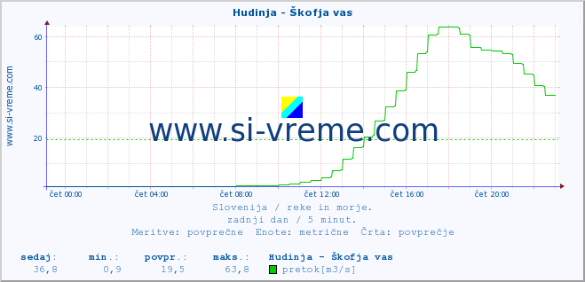 POVPREČJE :: Hudinja - Škofja vas :: temperatura | pretok | višina :: zadnji dan / 5 minut.