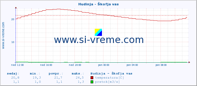 POVPREČJE :: Hudinja - Škofja vas :: temperatura | pretok | višina :: zadnji dan / 5 minut.