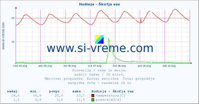 POVPREČJE :: Hudinja - Škofja vas :: temperatura | pretok | višina :: zadnji teden / 30 minut.