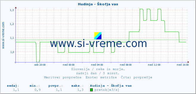 POVPREČJE :: Hudinja - Škofja vas :: temperatura | pretok | višina :: zadnji dan / 5 minut.