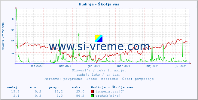 POVPREČJE :: Hudinja - Škofja vas :: temperatura | pretok | višina :: zadnje leto / en dan.