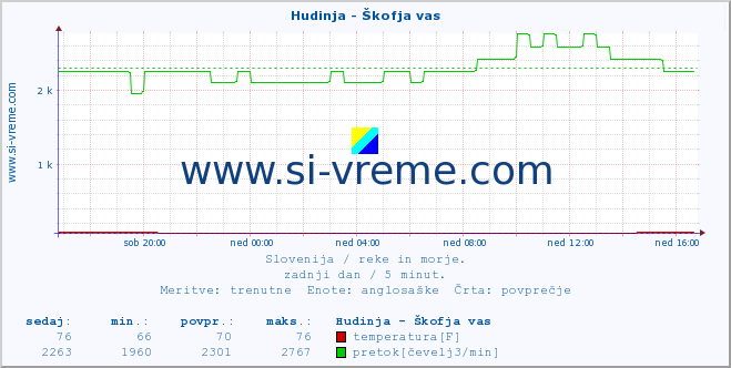 POVPREČJE :: Hudinja - Škofja vas :: temperatura | pretok | višina :: zadnji dan / 5 minut.