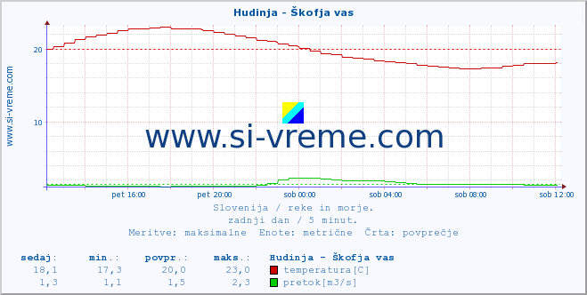 POVPREČJE :: Hudinja - Škofja vas :: temperatura | pretok | višina :: zadnji dan / 5 minut.