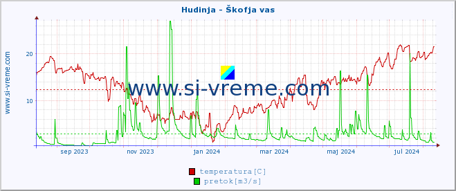 POVPREČJE :: Hudinja - Škofja vas :: temperatura | pretok | višina :: zadnje leto / en dan.