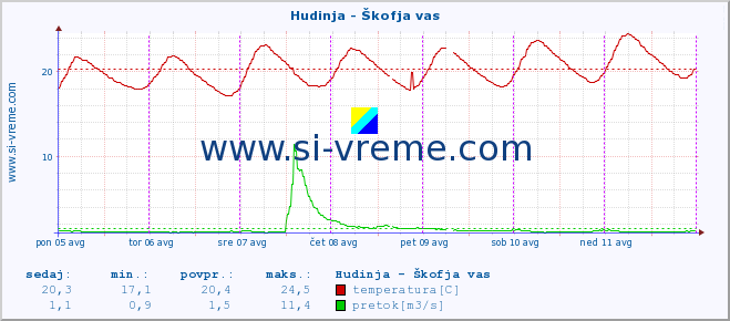 POVPREČJE :: Hudinja - Škofja vas :: temperatura | pretok | višina :: zadnji teden / 30 minut.