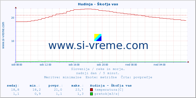 POVPREČJE :: Hudinja - Škofja vas :: temperatura | pretok | višina :: zadnji dan / 5 minut.