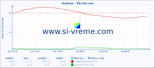 POVPREČJE :: Hudinja - Škofja vas :: temperatura | pretok | višina :: zadnji dan / 5 minut.