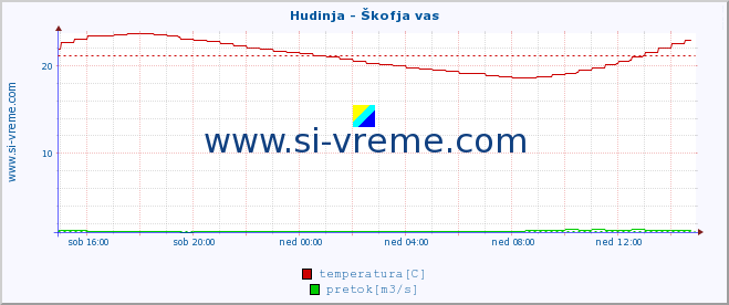 POVPREČJE :: Hudinja - Škofja vas :: temperatura | pretok | višina :: zadnji dan / 5 minut.