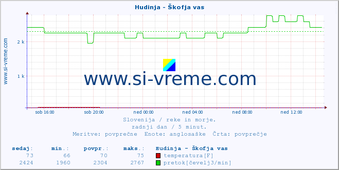 POVPREČJE :: Hudinja - Škofja vas :: temperatura | pretok | višina :: zadnji dan / 5 minut.