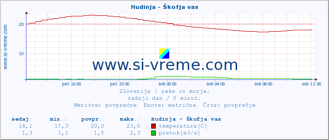 POVPREČJE :: Hudinja - Škofja vas :: temperatura | pretok | višina :: zadnji dan / 5 minut.