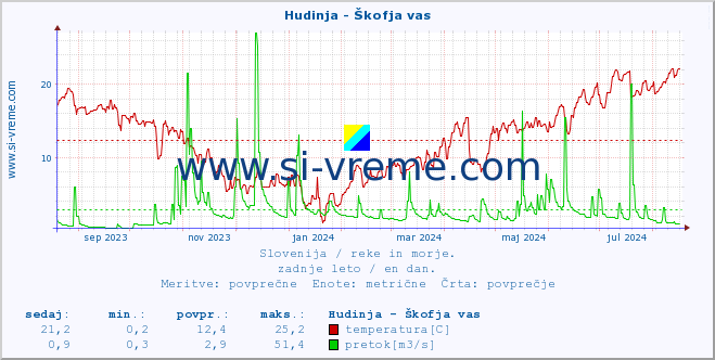 POVPREČJE :: Hudinja - Škofja vas :: temperatura | pretok | višina :: zadnje leto / en dan.