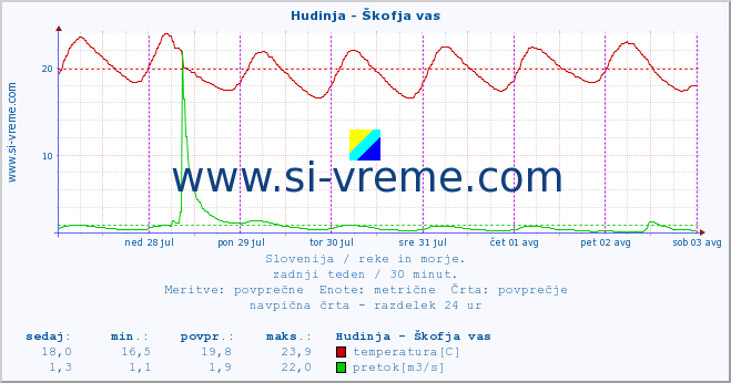 POVPREČJE :: Hudinja - Škofja vas :: temperatura | pretok | višina :: zadnji teden / 30 minut.